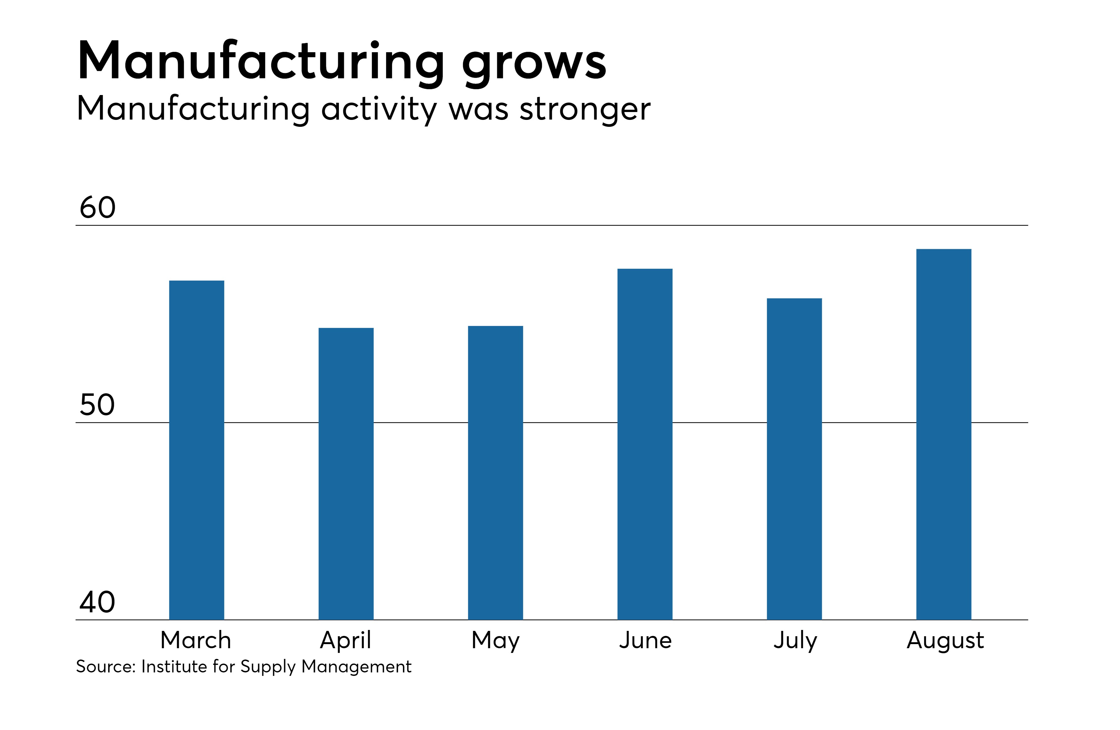 ISM index rises to 58.8 in August Bond Buyer