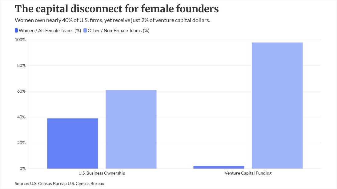 americanbanker.com - Patrice Onwuka - Green-lighting new banks could help female entrepreneurs raise capital