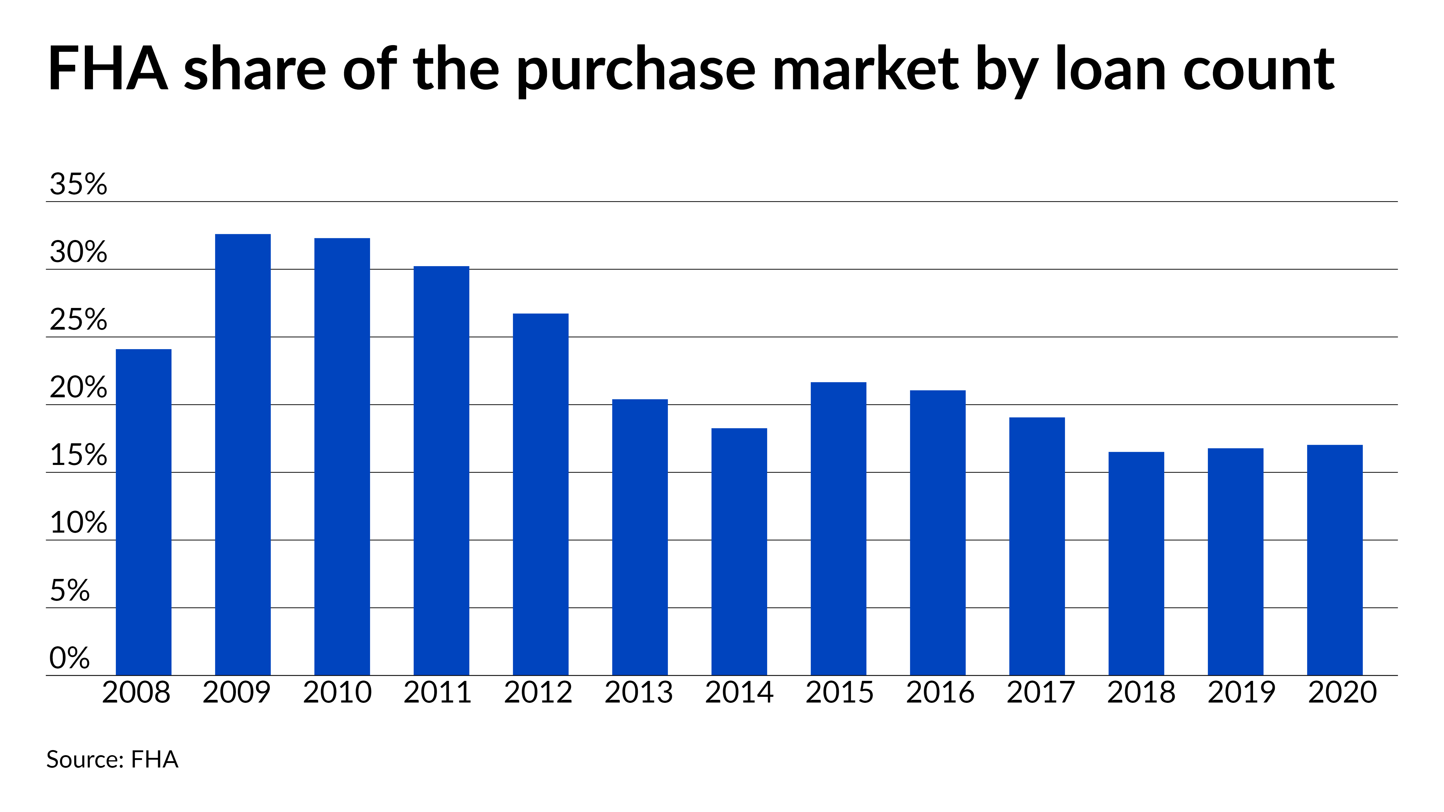 FHA to make appraisal deliveries through its new technology mandatory |  National Mortgage News