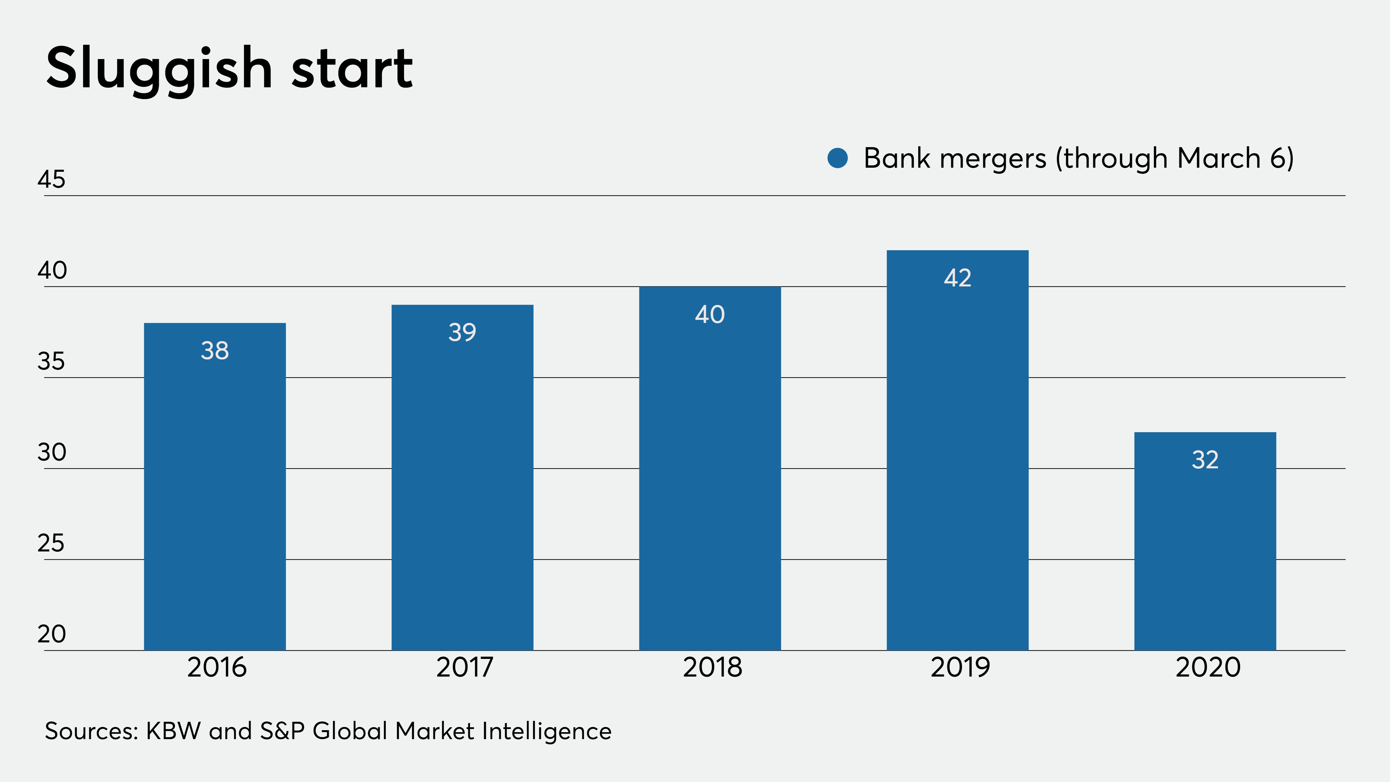 Bank M&A was already slowing down. Then the pandemic hit. | American Banker