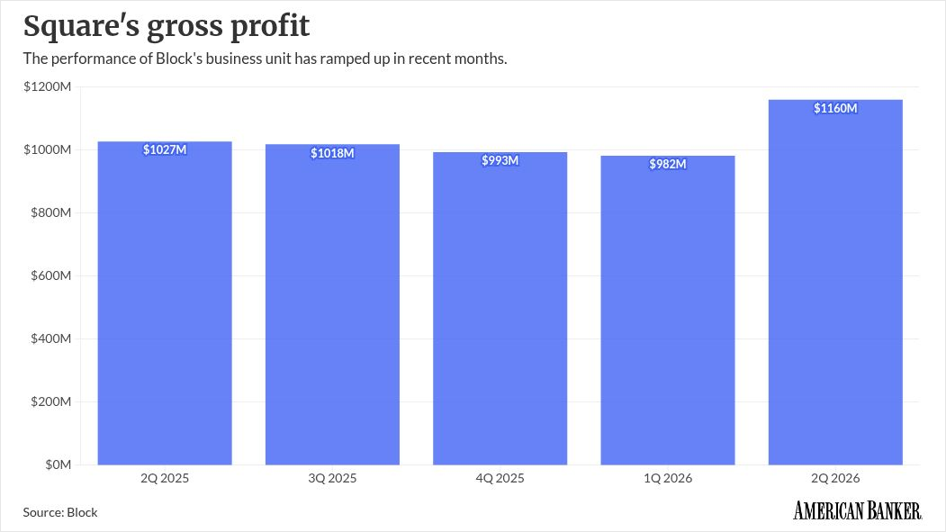 americanbanker.com - John Adams - With industry consolidation looming, Block refreshes business payments