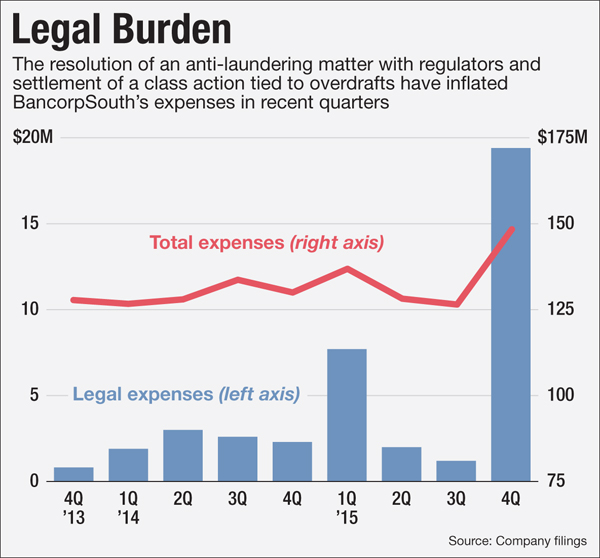 BancorpSouth Could Cure M&A Woes with Fair Lending Deal American Banker