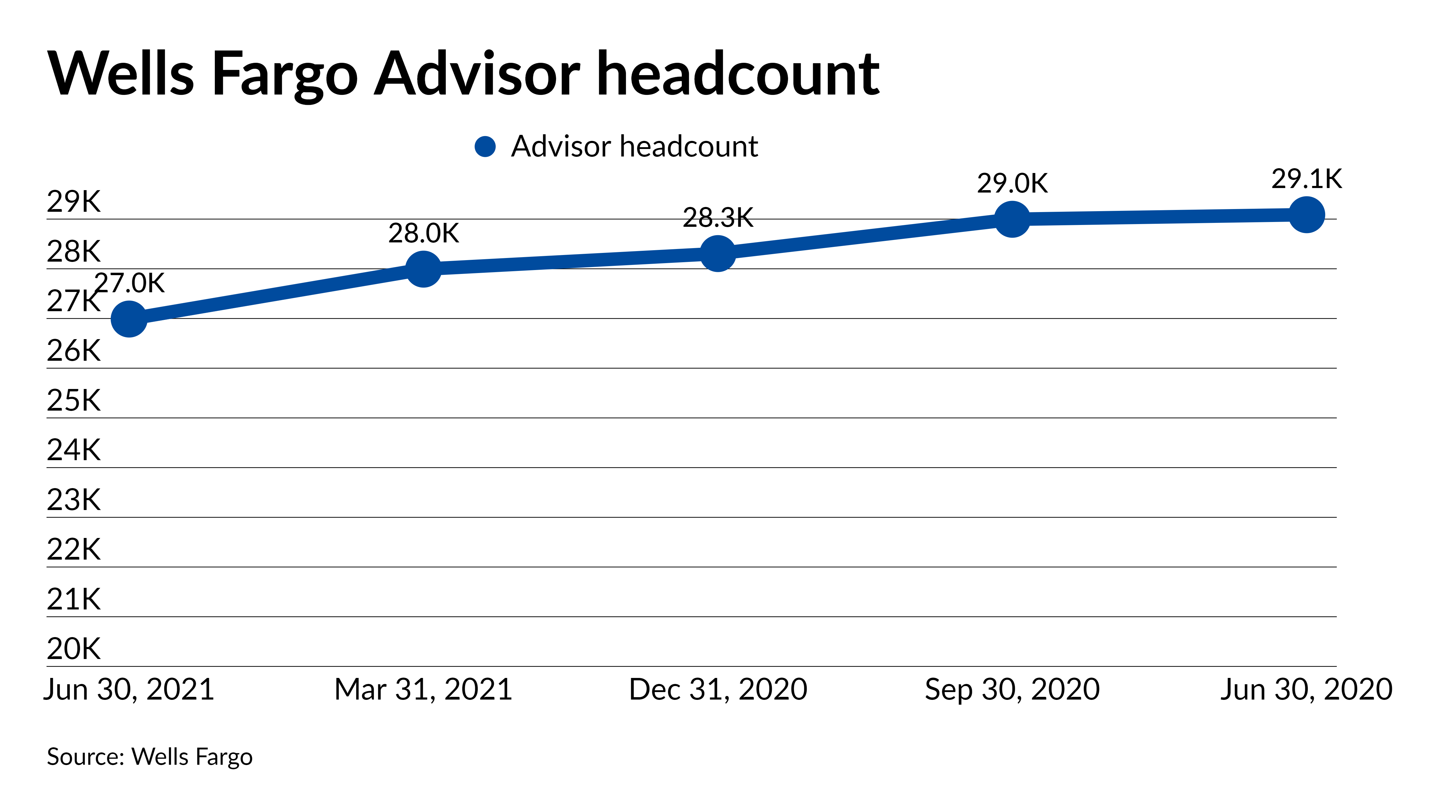 John Tyers is now the head of the independent advisor group at Wells Fargo  Advisors | Financial Planning