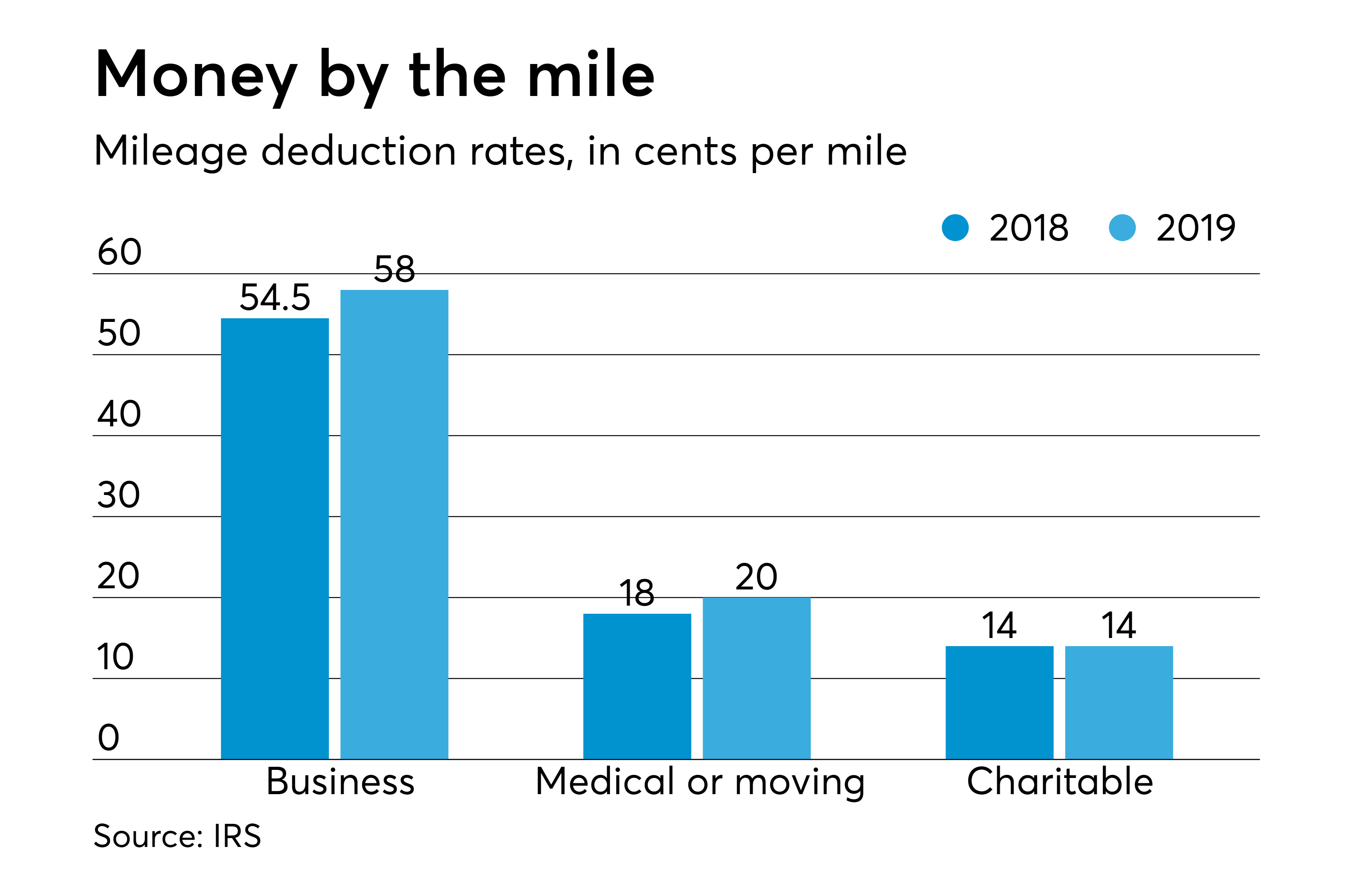 IRS Raises Mileage Rates For 2019 Accounting Today