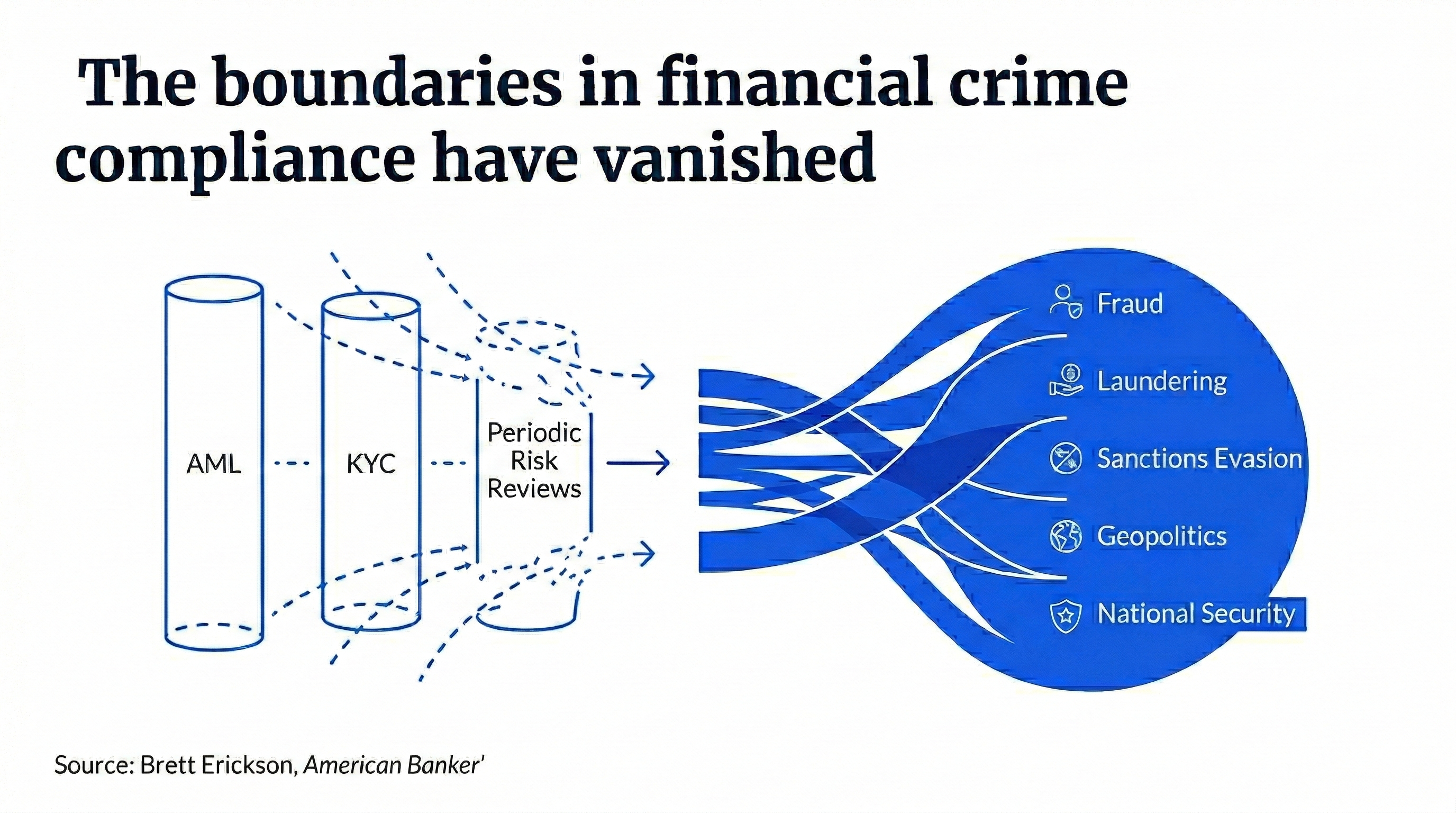 Banks need to rethink how they train staff to fight financial