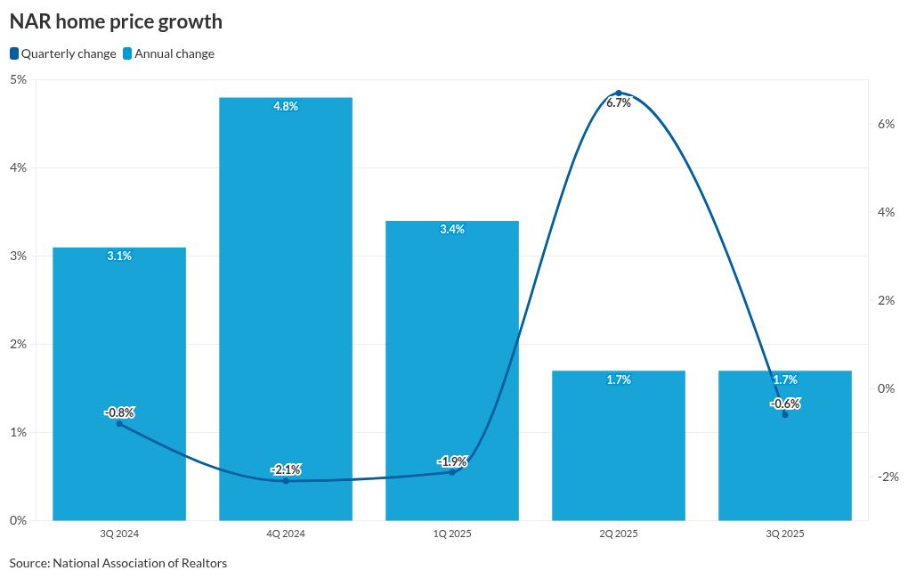 Home prices trend up despite little seller leverage
