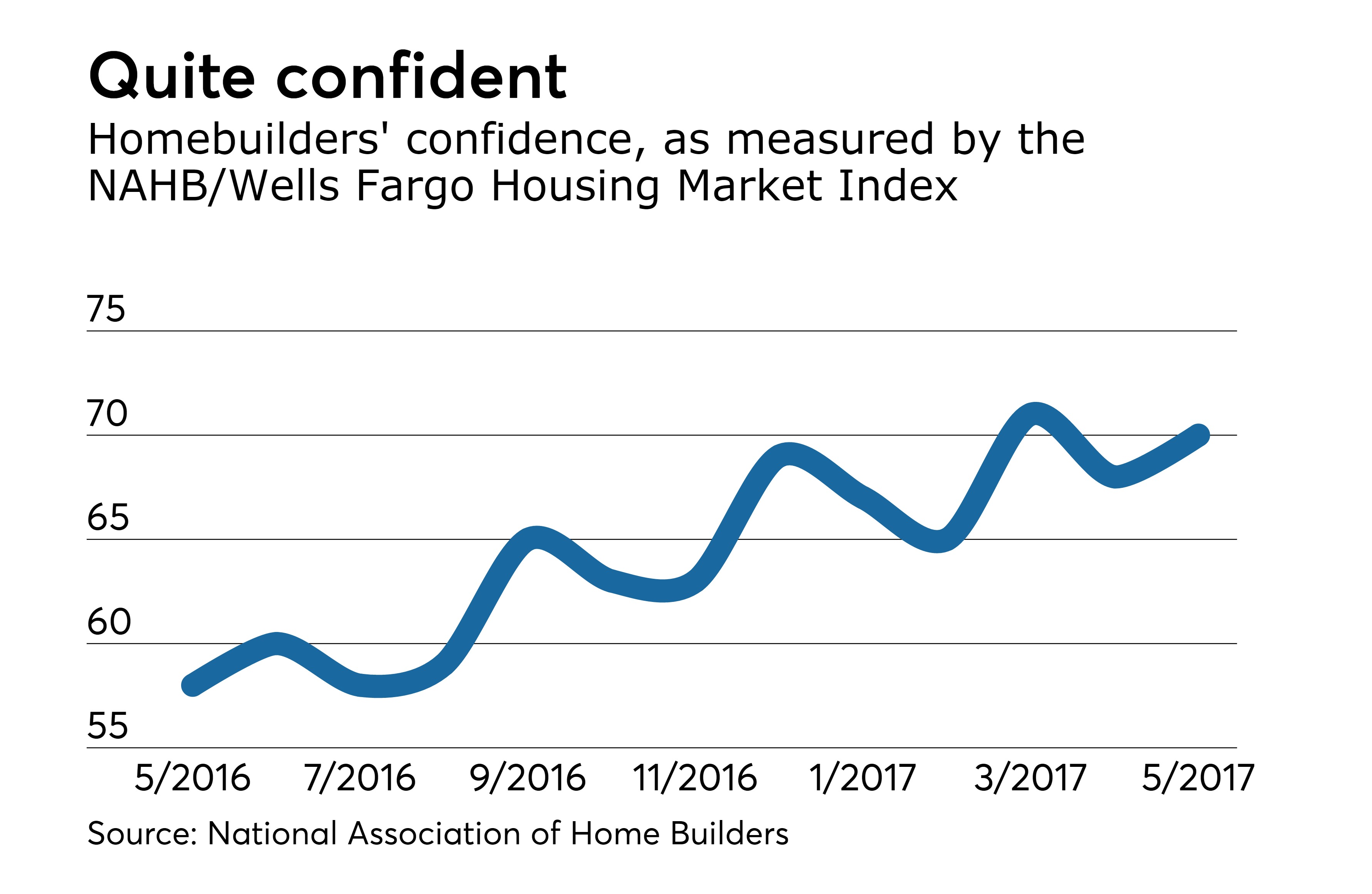 NAHB housing index rises to 70 in May Bond Buyer