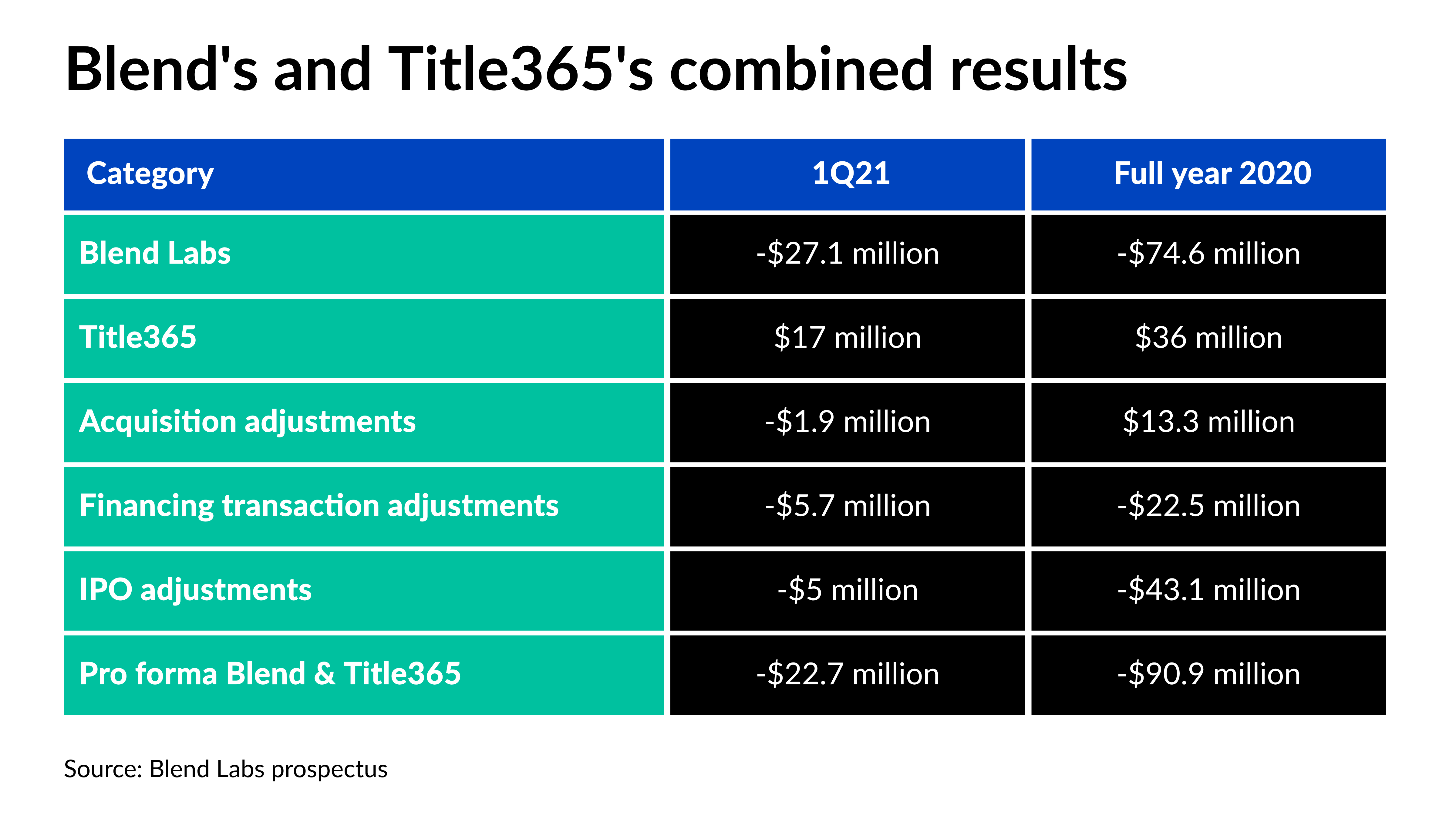 parmak izi Becerememe İkinci sınıf Blend values IPO at $414M, completes Title365 purchase | National Mortgage News parmak izi Becerememe İkinci sınıf Blend values IPO at $414M, completes Title365 purchase | National Mortgage News
