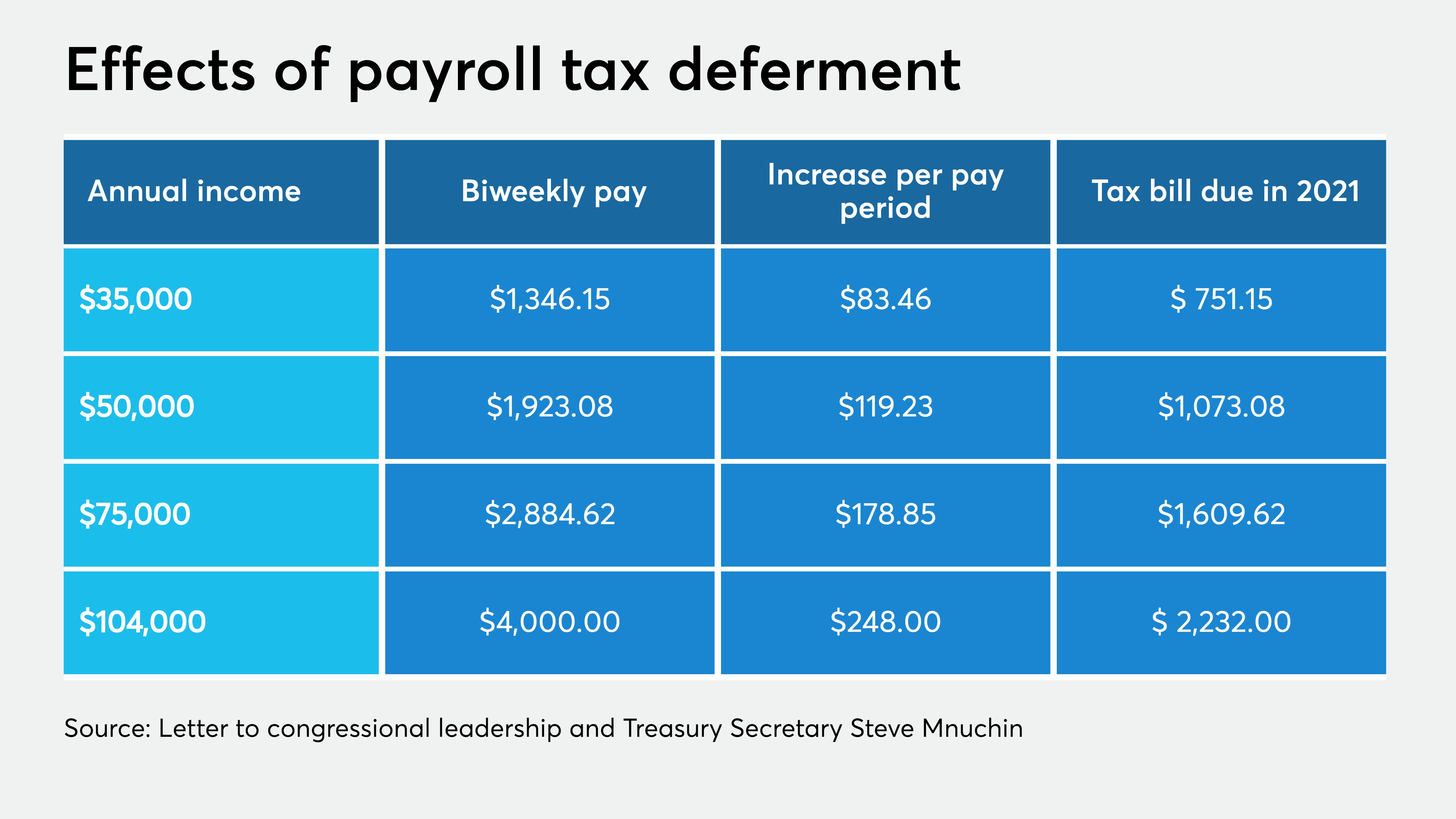 Credit Unions Confounded By Trump S Payroll Tax Order Credit Union Journal American Banker