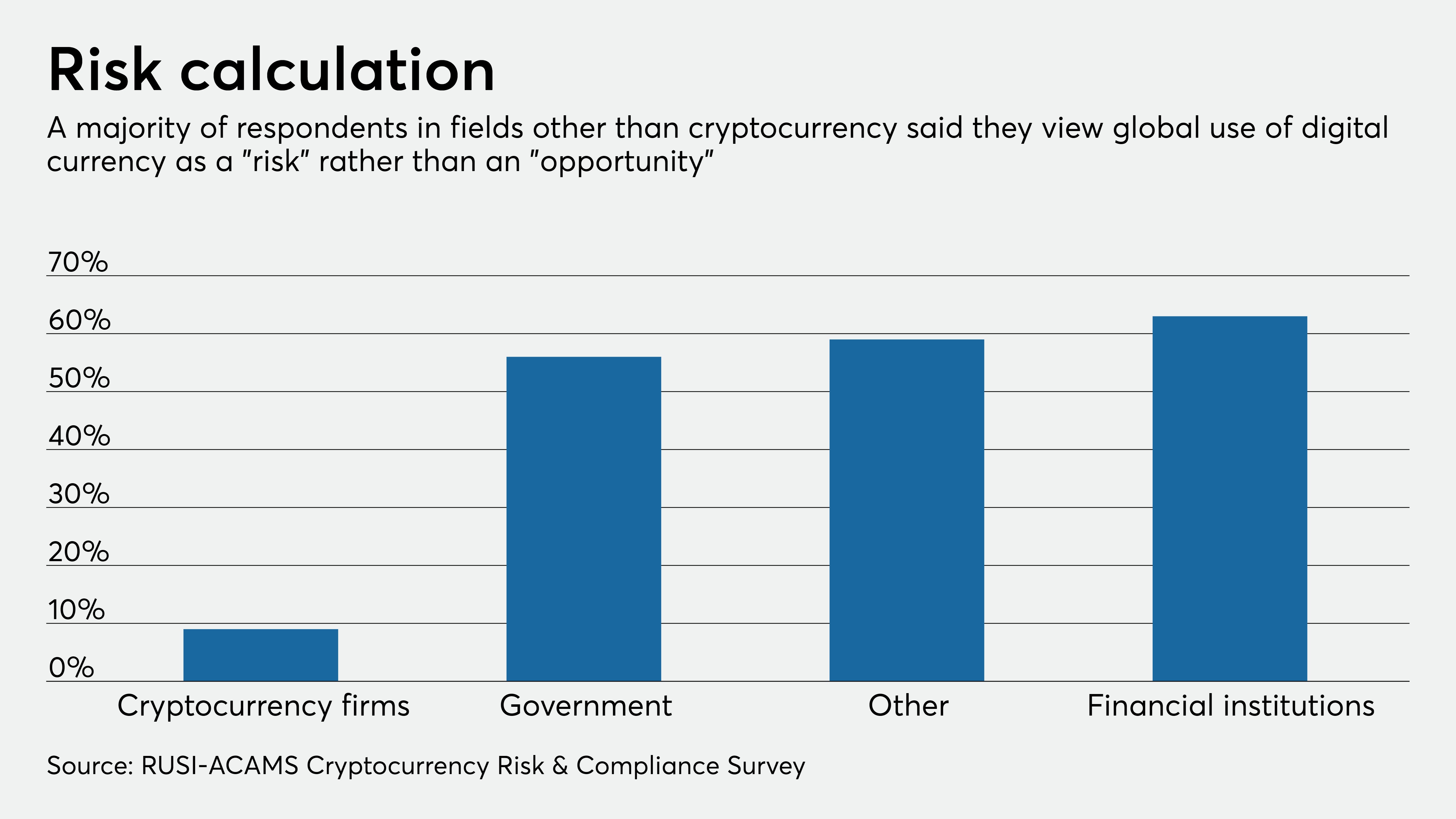 Financial institutions, government still wary of crypto | American Banker
