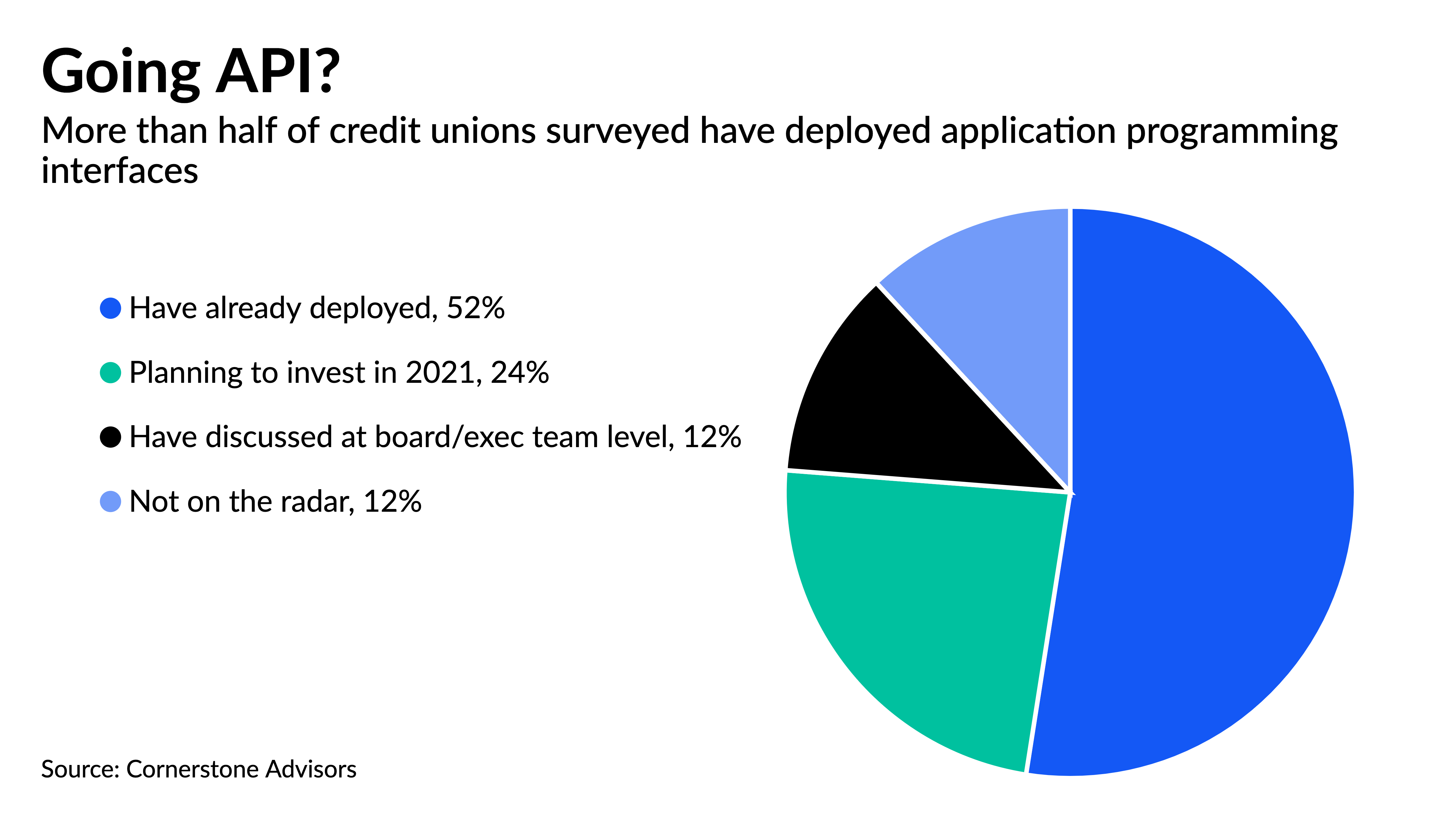 americanbanker.com - Frank Gargano - Two fintechs give credit unions banking-as-a-service capability
