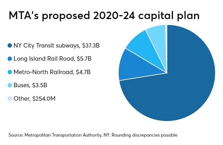 Skeptics Want Details As New York MTA Releases Capital Plan | Bond Buyer