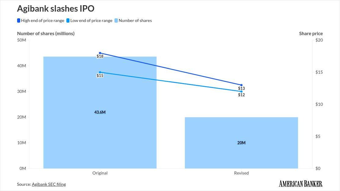 americanbanker.com - Melinda Huspen - Brazil fintech Agibank scales back IPO before US debut